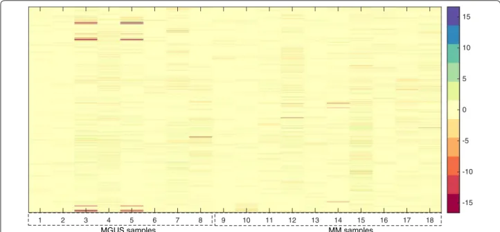 Fig. 1  Concatenation of the two conditions: MGUS and MM. Heatmap plot of the concatenated data matrix in log-2 scale: the first 8 columns of the 