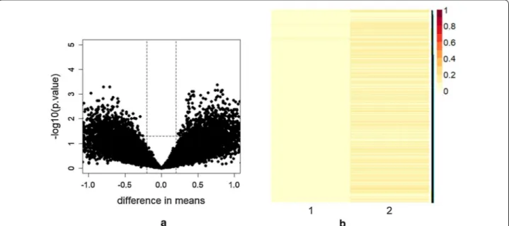 Fig. 3  a Volcano plot of the gene expression profile data of all 18 patients. x-axis reports difference of the group means while y-axis indicates 