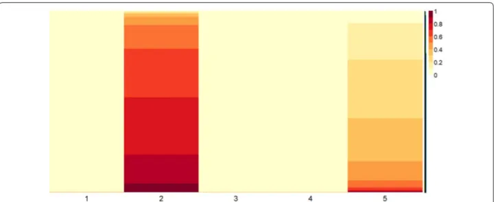 Fig. 4  Basis matrix of MGUS condition. Heatmap plot of basis matrix extracted from the gene expression profile data matrix of the 8 patients with 