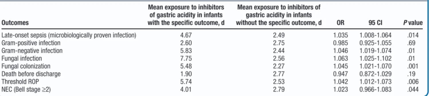 Table III. Test for interaction between BLF and inhibitors of gastric acidity