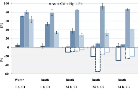 Fig. 1. Bacterial capacity to bind toxic elements [uptake percentage (U%); mean ± standard deviation] in Man, Rogosa and Sharpe (MRS) broth supplemented with 0.05% w/v L-cysteine hydrochloride (cys) or in deionized water