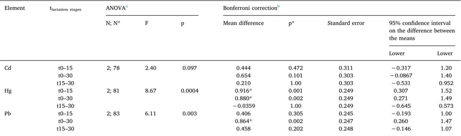 Table 4 shows the levels of As, Cd, Hg, and Pb in infant stool samples, and summarizes the literature data related to the presence of these toxic elements in newborn stools