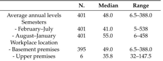 Table 1. Radon concentrations in the examined premises (Bq/m 3 ).