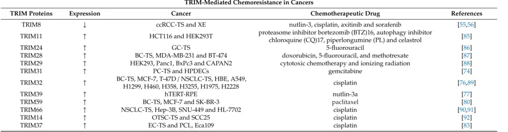 Table 2. Tripartite motif (TRIM) proteins described in the manuscript are listed based on their role in chemoresistance to specific drugs, in different types of cancer.