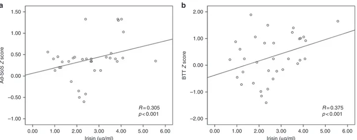 Fig. 1 Irisin serum levels in children are positively correlated with bone mineral status evaluated by quantitative ultrasound (QUS) measurements in the peripheral skeleton by computing the amplitude-dependent speed of sound (Ad-SoS) (a) and the bone trans
