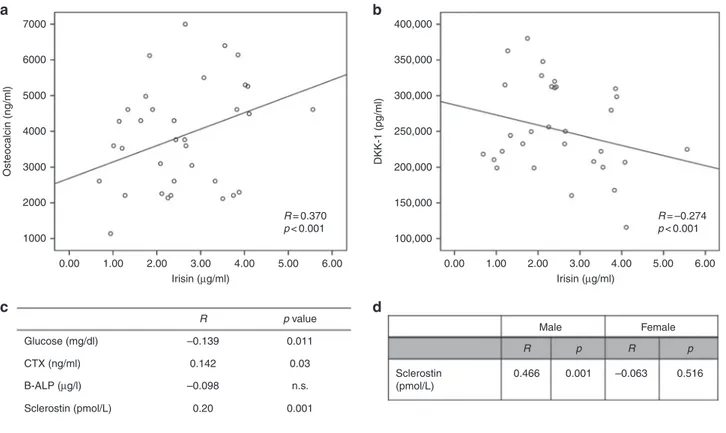 Fig. 3 Irisin has higher positive inﬂuence on bone mineral status measured as bone transmission time (BTT) Z-score than other independent variables, such as B-ALP and PTH
