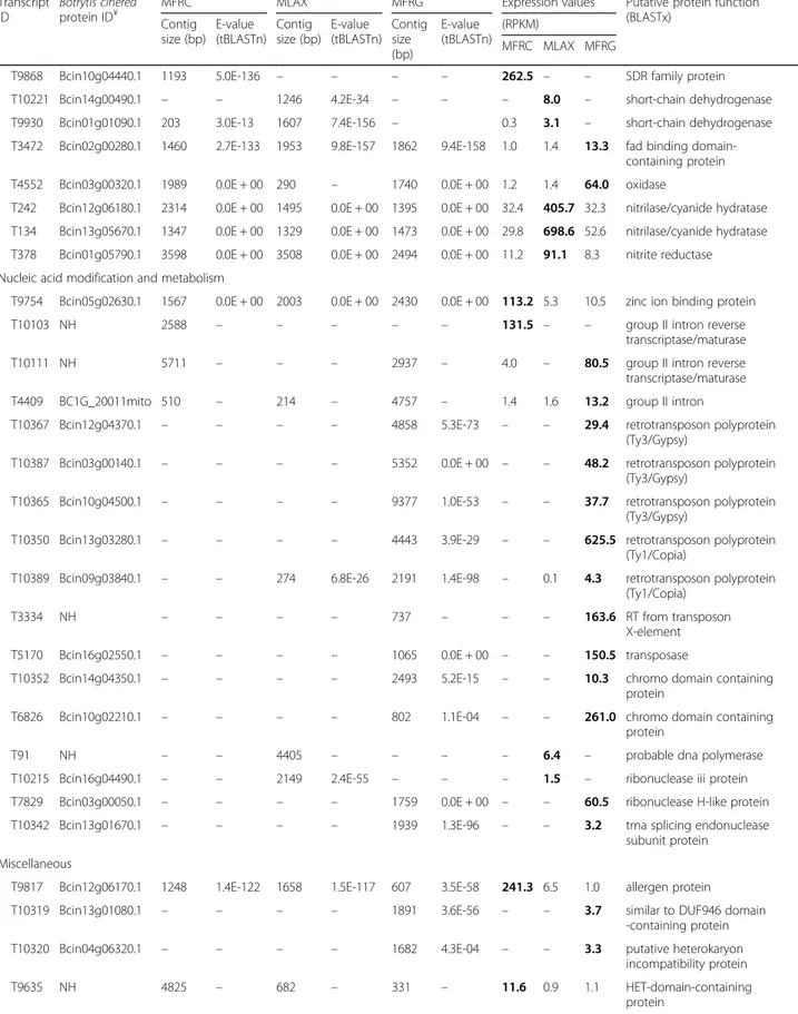 Table 5 Differentially expressed transcripts (DETs) identified in Monilinia fructicola (MFRC), Monilinia laxa (MLAX) and Monilinia fructigena (MFRG) (Continued) Transcript ID Botrytis cinereaprotein ID¥