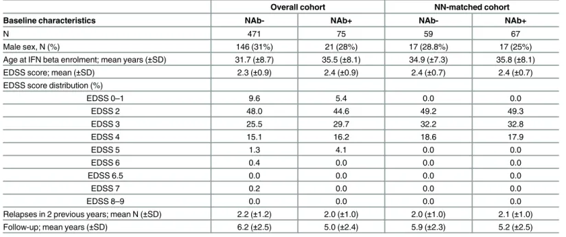 Table 3. Baseline characteristics of the entire cohort and of the NN-matched cohort.