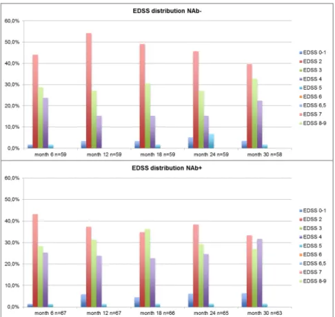 Fig 1. Distribution of the EDSS score in NAb- and NAb+ patients in the NN-matched cohort