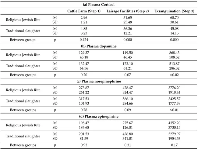 Table 1. Mean values (M), Standard Deviation (SD) and Significance Level (p) between groups.