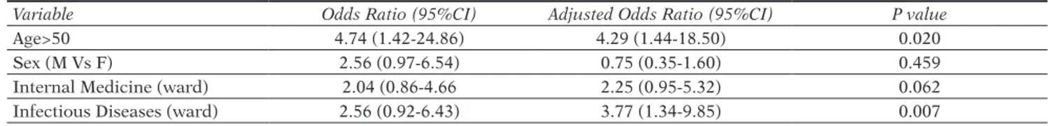 Table 1 - Evaluation of the logistic regression model for the presence of Clostridium difficile infection among the 366 ana-