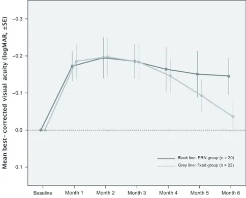 Fig. 1. Best-corrected visual acuity changes during 6 months of follow-up in patients treated on as-needed basis (N = 20; PRN group, presented as black line) and treated with a single dexamethasone injection (N = 22) (ﬁxed-regimen group, presented as grey 