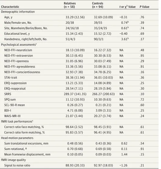 Table 1. Sample Characteristics of Relatives of Patients With Schizophrenia and Healthy Controls for the Identification of an Intermediate Phenotype a