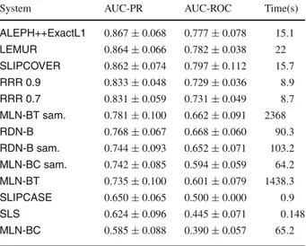 Table 7 Results of the