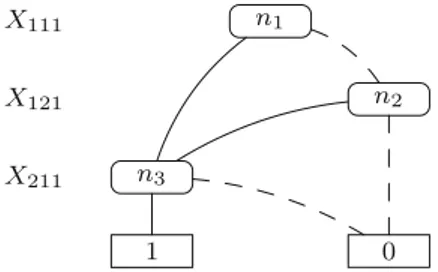 Fig. 1 BDD for function ( 4 ) X 111 n 1 X 121 n 2 X 211 n 3 1 0 2.2 Parameter learning