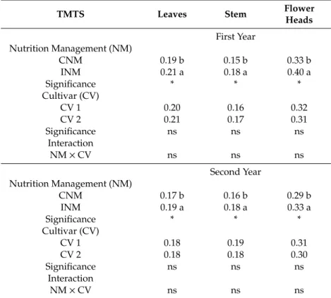 Table 8. Main effects of nutrient management and cultivar on phosphorus content (%) in different organs at harvest in chrysanthemum plants over the two years of application.
