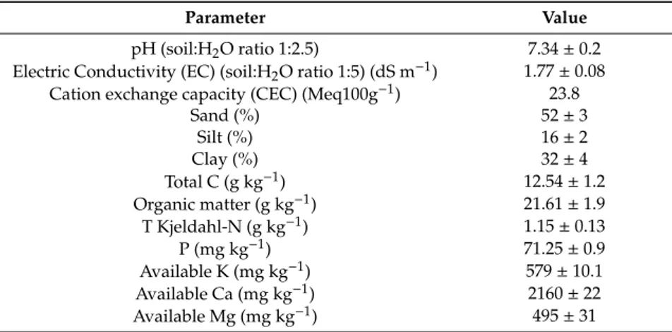 Table 1. Initial soil physico–chemical characteristics (mean ± standard error). Data are the means of three samples.