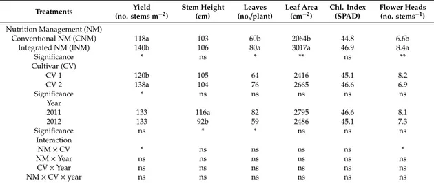 Table 3. Main effects of nutrient management, cultivar on yield, stem height, leaf number, leaf area, chlorophyll index, and number of flower heads in chrysanthemum plants over the two years of application