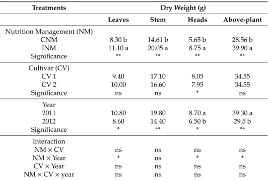 Table 3 also shows the influence of the treatments on the commercial quality parameters of the cut stems at harvest