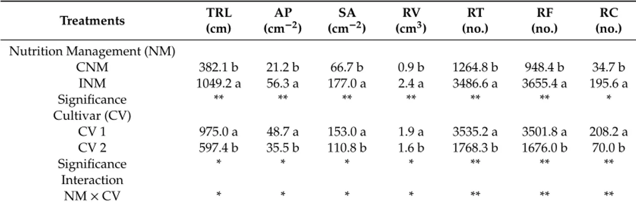 Table 5. Main effects of nutrient protocol management and cultivar on total root length (TRL), area projection (AP), surface area (SA), root volume (RV), root tips (RT), root forks (RF), and root crossings (RC) at 2011 harvest period in chrysanthemum plant