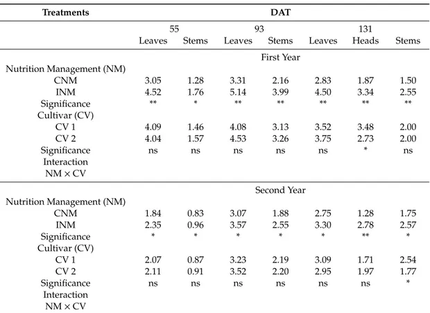 Table 7 shows that in both years CNM treatment statistically influenced N accumulation (gm −2 ) in all plant epigeal organs and on all sample dates