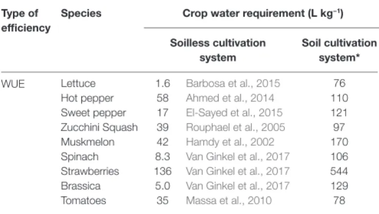 TABLE 2  |  Mineral biofortification in soilless vegetables species (research  activities are represented by coloured cells).