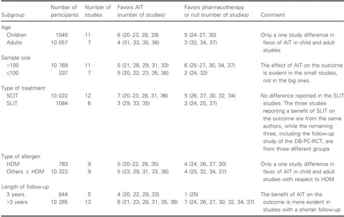 Table 4 Allergen-specific immunotherapy for the prevention of new allergen sensitizations: comparisons of subgroups