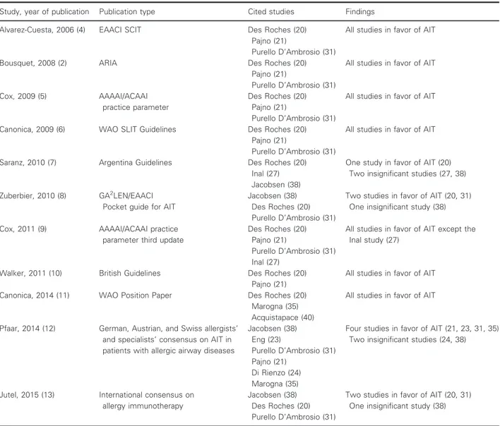 Table 5 List of the studies cited in some of the most important International Guidelines or Position Papers reporting an assessment of the efficacy of AIT in the prevention of the onset of new allergen sensitizations