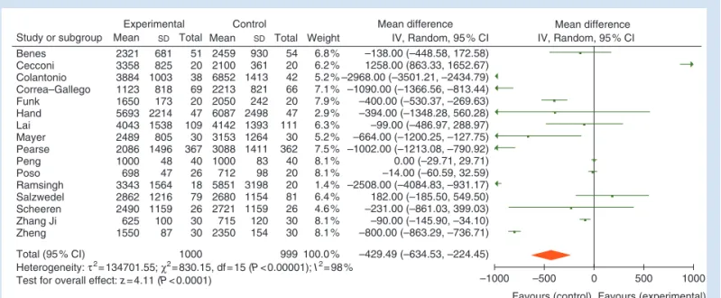 Fig 4 Forest plot for crystalloid volumes in ml