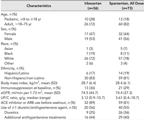 Table 1. Baseline demographics and characteristics (FAS)