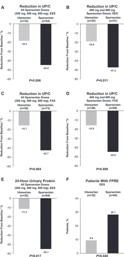 Figure 2. Compared with irbesartan, there was a greater reduction in UP/C with