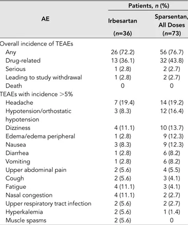 Table 2. Summary of treatment-emergent adverse events during the double-blind period (FAS)