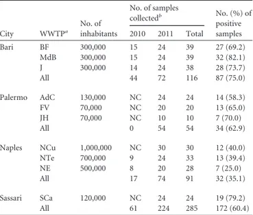 TABLE 1 Detection of rotavirus in sewage samples from four WWTPs