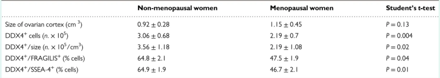 Figure 1 representatively depicts FRAGILIS and SSEA-4 protein expression in the DDX4-positive and DDX4-negative OSCs from a non-menopausal woman (#10)