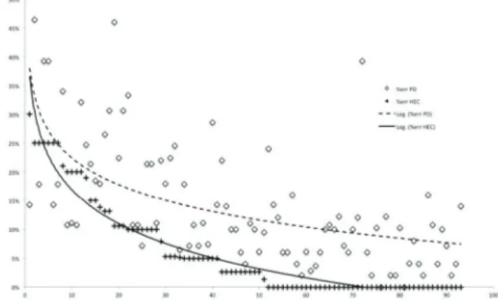 FIGURE 4. Comparison of error rate on 93 words YHC vs PD (y-axis: error rate, x-axis: words ordered in descending error% for YHC).
