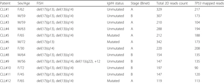 Table 1 Patients clinical data and reads mapping statistics