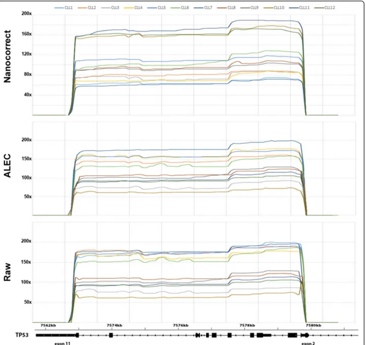 Fig. 2 Coverage plots from corrected and uncorrected (Raw) reads after mapping on TP53 genomic sequence