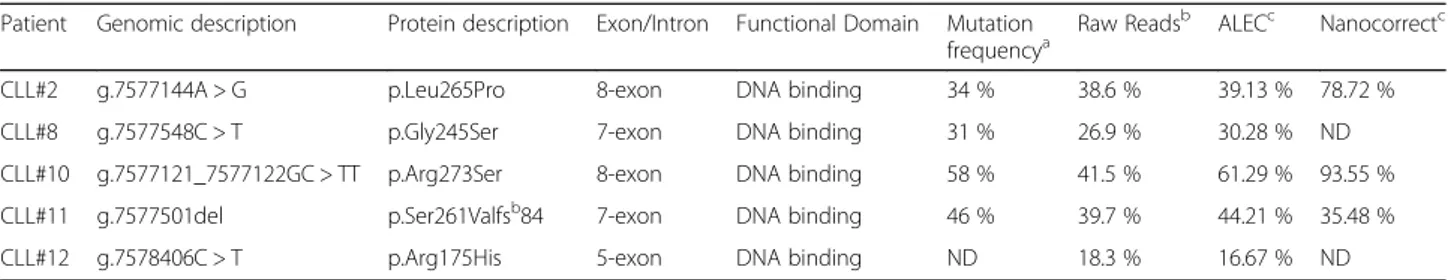 Table 3 Genomic and protein description of mutations detected by Sanger and MinION sequencing