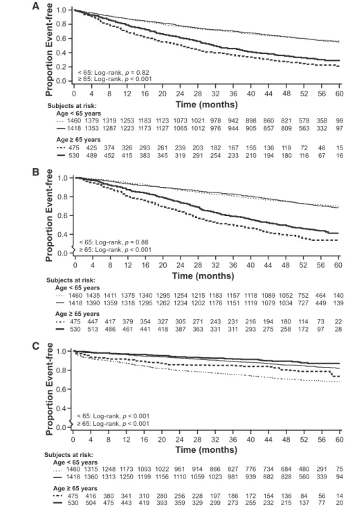 Figure 2. | Kaplan-Meier time-to-event curves for clinical end points. Time to the primary composite cardiovascular end point (A), to death (B), and to severe unremitting hyperparathyroidism (C) in the groups randomized to placebo (dotted line, ,65 years; 