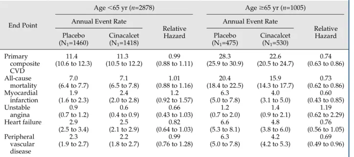 Table 2. Annualized event rates and hazard ratios for cardiovascular end points and mortality by age group