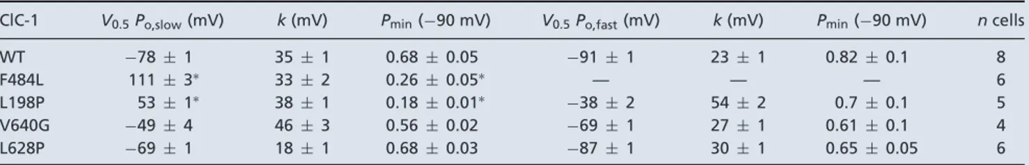 Table 3. Channel open probability for slow gating (P o,slow ) and fast gating (P o,fast ) for WT and MC hClC-1 mutants