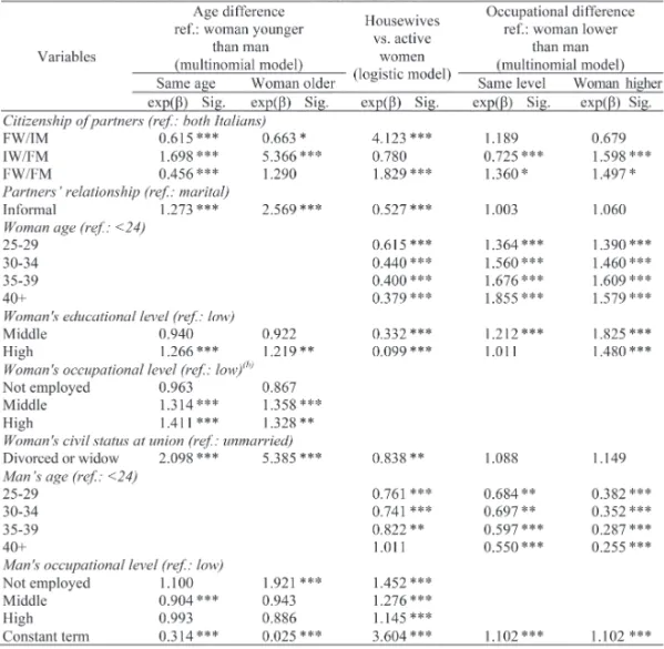 Table A1 - Determinants of partners’ differences in age and occupation, 2005