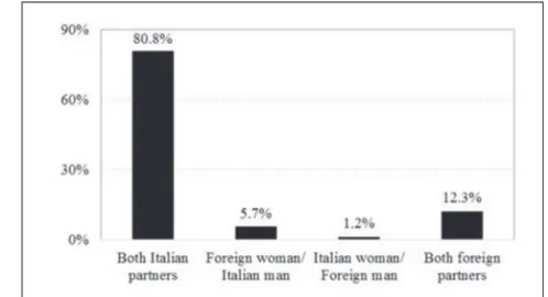 Figure 1 – Percentage of cases by couple typology (weighted data), 2012