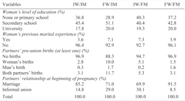 Table 2 – Educational level of woman, previous marital and parenthood 