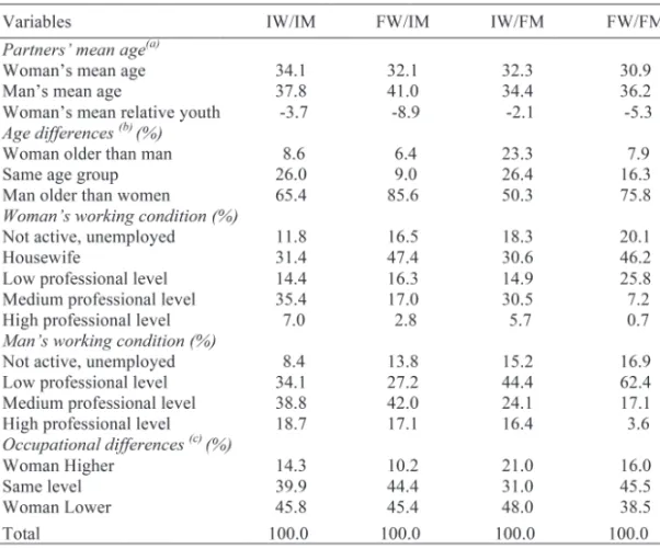 Table 3 – Age and working differences between partners, 