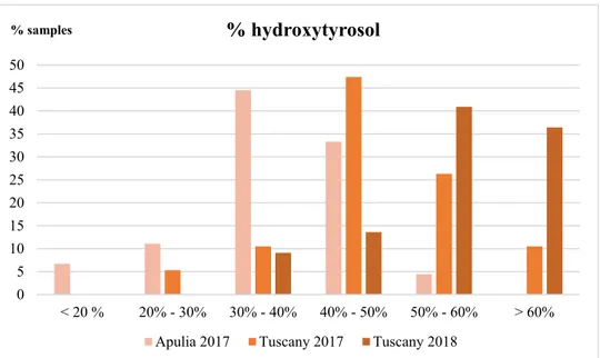 Figure 4. Evaluation of the percentage of hydroxytyrosol on the sum of total hydroxytyrosol + tyrosol