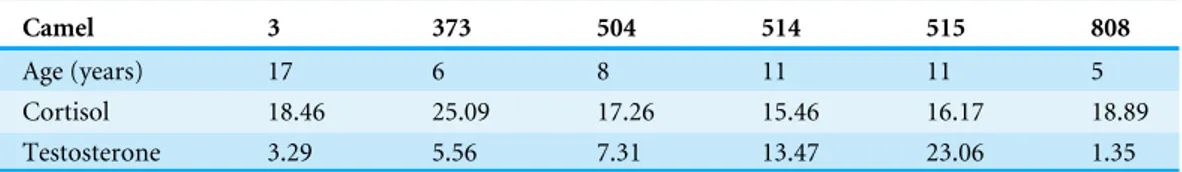 Table 7 Age, mean cortisol and testosterone levels (ng/ml) for each individual.