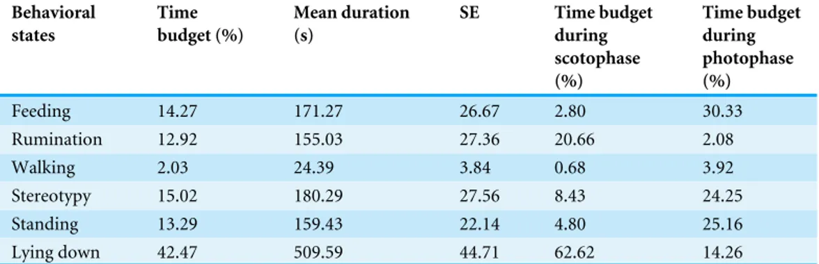 Table 3 Presentation of the results of the behavioral states over the two days. Behavioral states Time budget (%) Mean duration(s) SE Time budgetduring scotophase (%) Time budgetduringphotophase(%) Feeding 14.27 171.27 26.67 2.80 30.33 Rumination 12.92 155