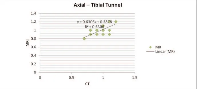 Figure 3. MRI/CT correlation of tibial tunnel size on axial views at the gape level.