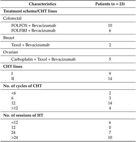 Table 2. Patients’ treatment characteristics. CHT, chemotherapy; FOLFOX, folinic acid (leucovorin), 5-fluorouracil, oxaliplatin; FOLFIRI, folinic acid (leucovorin), 5-fluorouracil, irinotecan; HT, hyperthermia.
